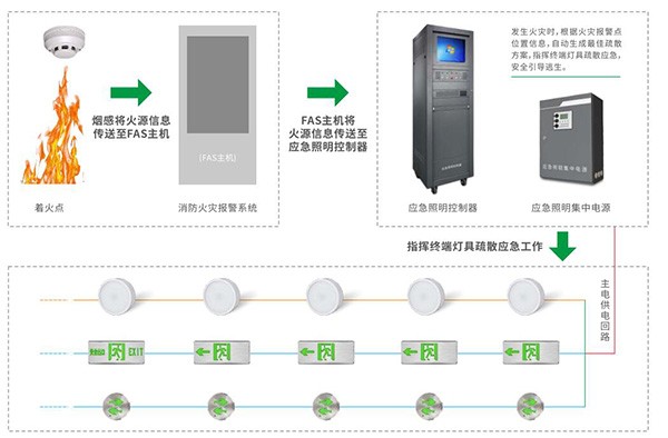 關(guān)于智能疏散照明系統(tǒng)的8大核心功能，你知道嗎？