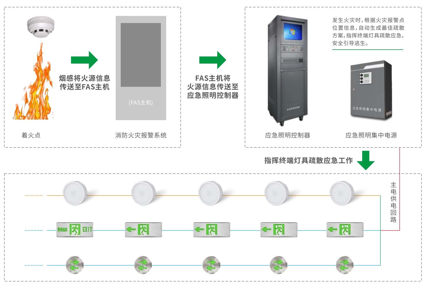 集中控制智能疏散系統(tǒng)的優(yōu)勢是什么？